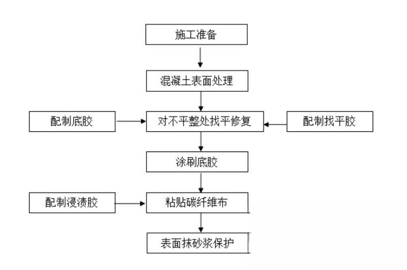 周矶管理区碳纤维加固的优势以及使用方法